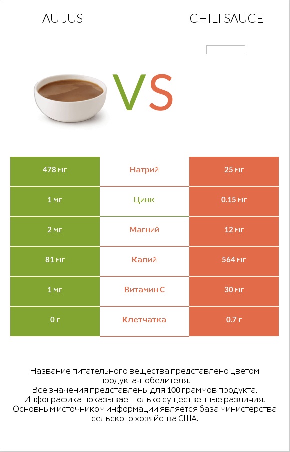 Au jus vs Chili sauce infographic