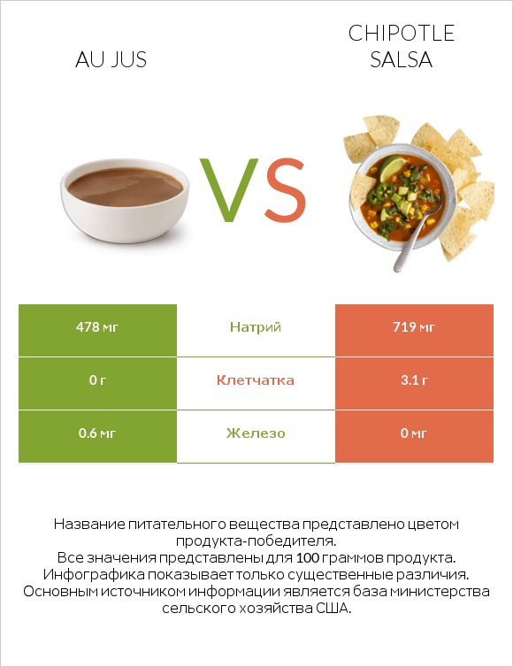 Au jus vs Chipotle salsa infographic