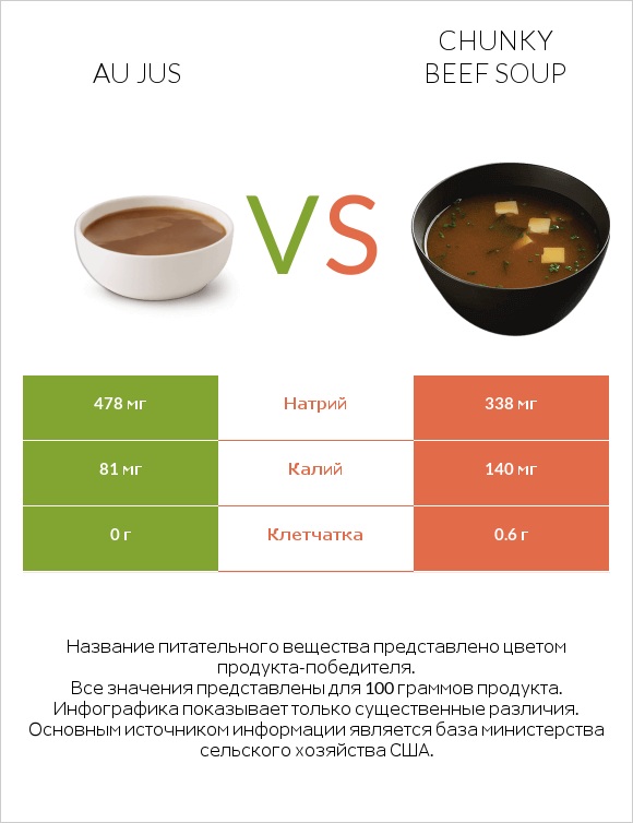 Au jus vs Chunky Beef Soup infographic