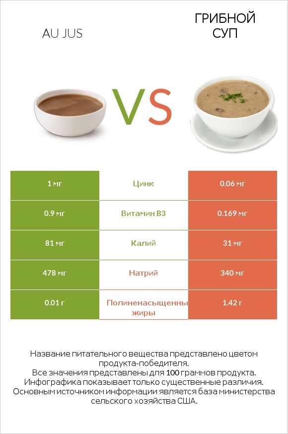 Au jus vs Грибной суп infographic