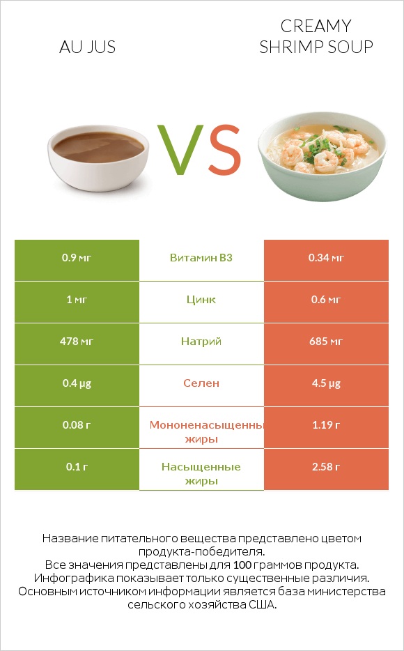 Au jus vs Creamy Shrimp Soup infographic