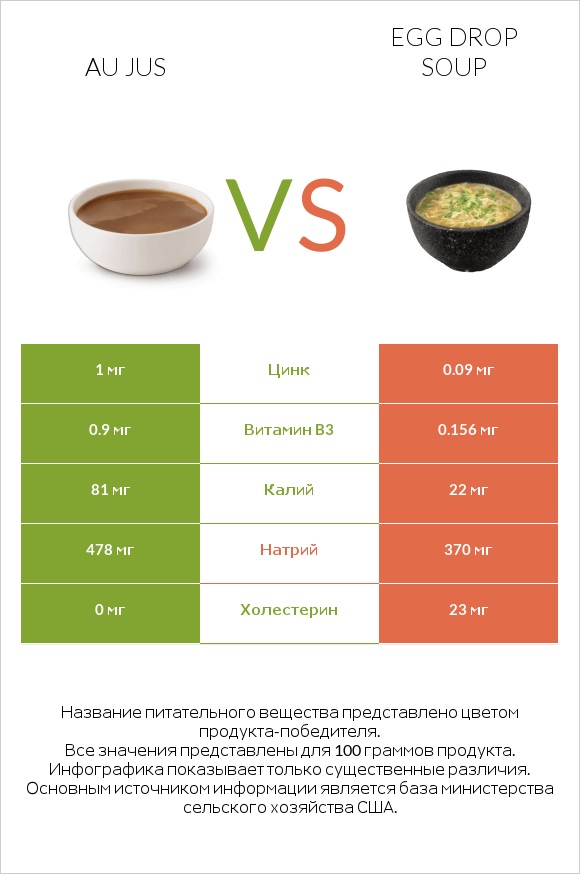 Au jus vs Egg Drop Soup infographic