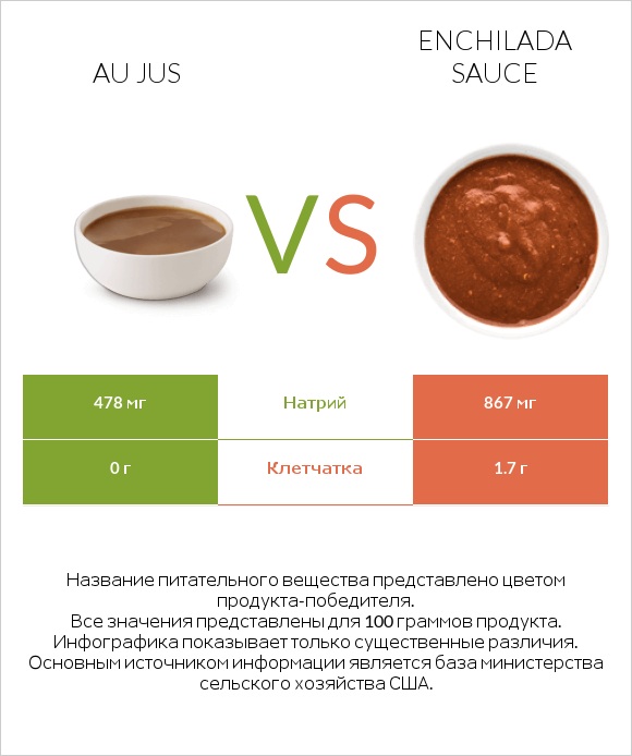 Au jus vs Enchilada sauce infographic