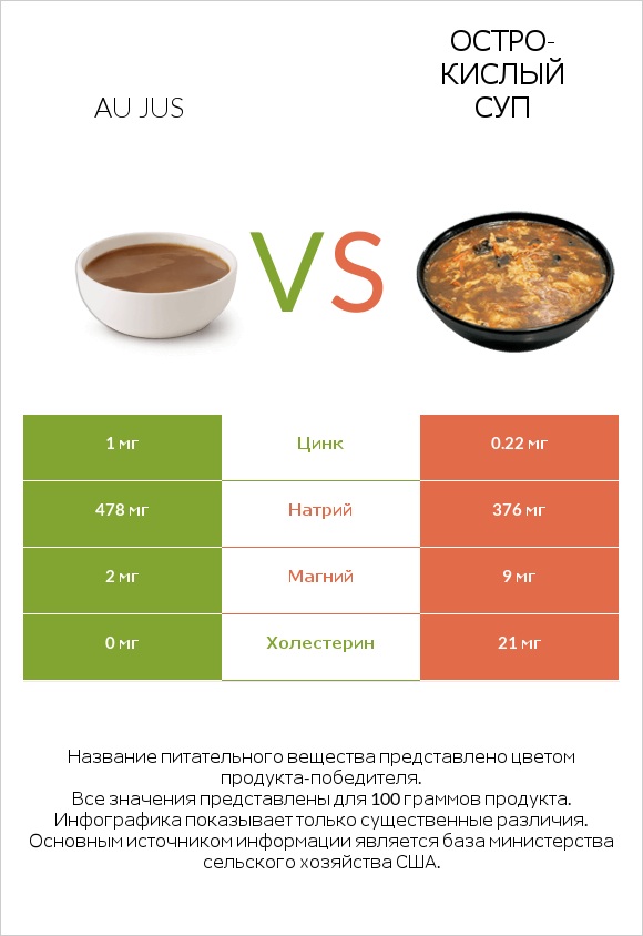 Au jus vs Остро-кислый суп infographic