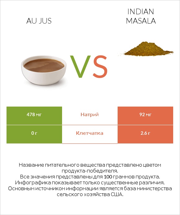 Au jus vs Indian masala infographic