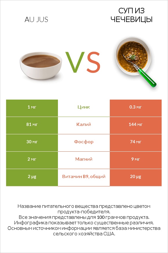 Au jus vs Суп из чечевицы infographic