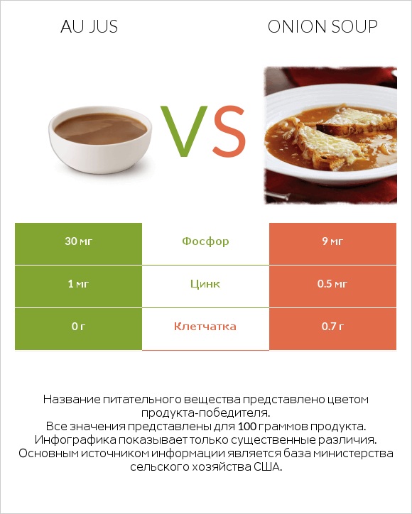 Au jus vs Onion soup infographic