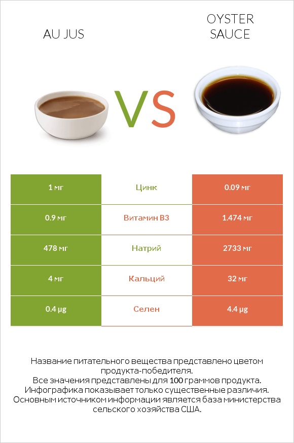 Au jus vs Oyster sauce infographic