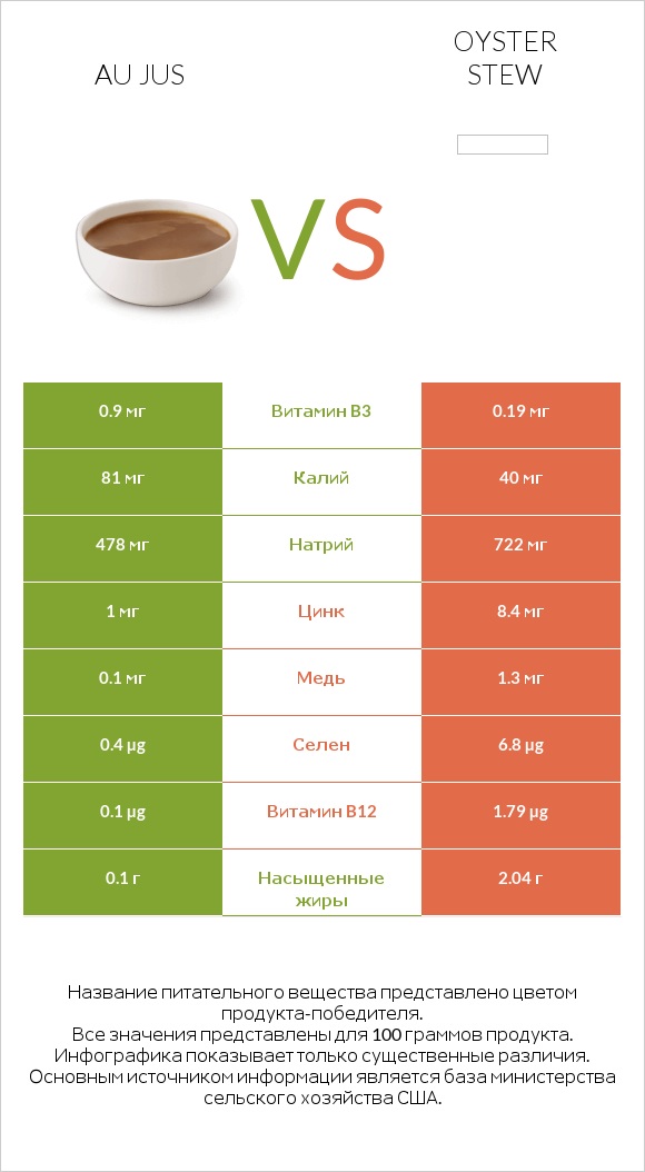 Au jus vs Oyster stew infographic