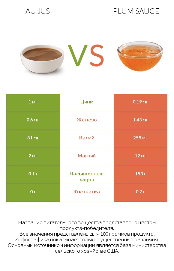 Au jus vs Plum sauce infographic