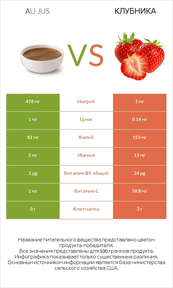 Au jus vs Клубника infographic