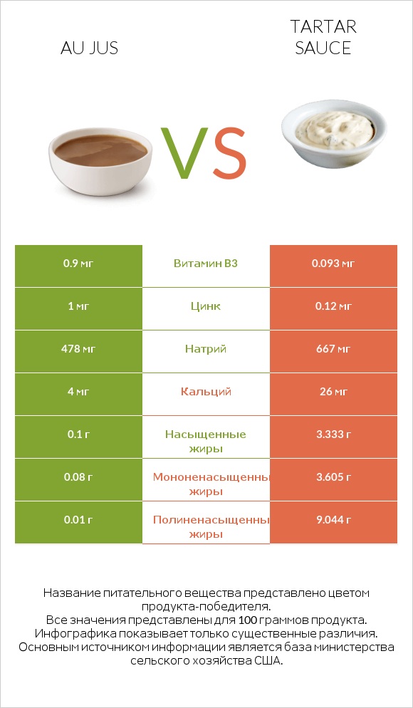 Au jus vs Tartar sauce infographic