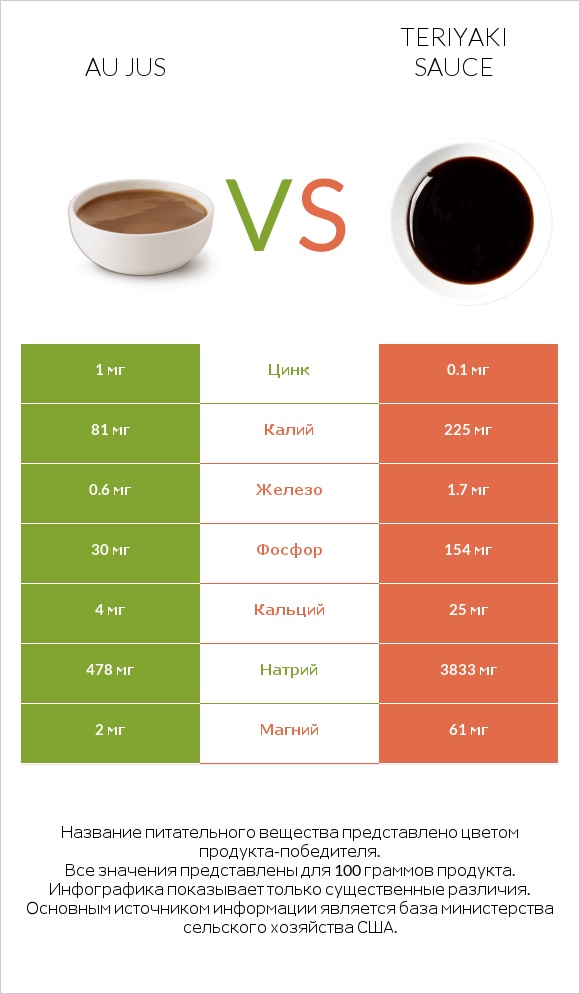 Au jus vs Teriyaki sauce infographic