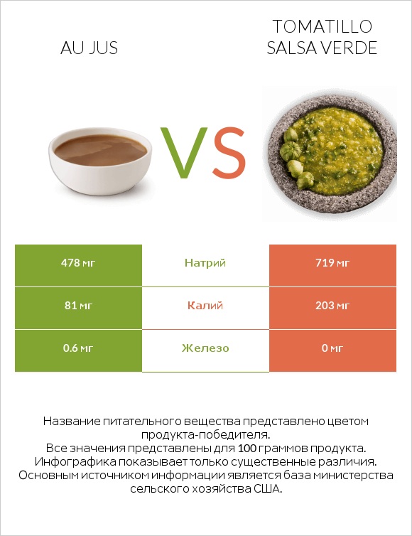 Au jus vs Tomatillo Salsa Verde infographic