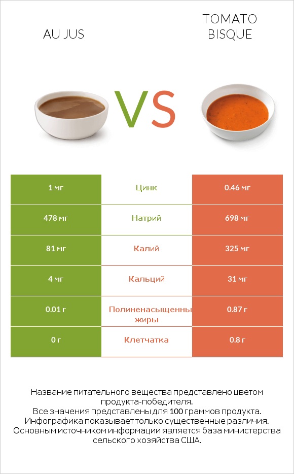 Au jus vs Tomato bisque infographic