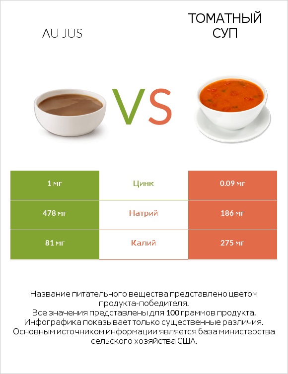 Au jus vs Томатный суп infographic