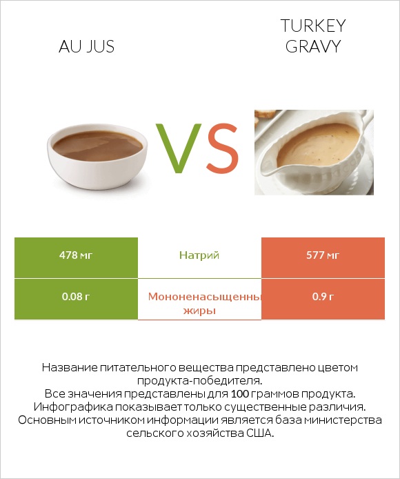 Au jus vs Turkey gravy infographic
