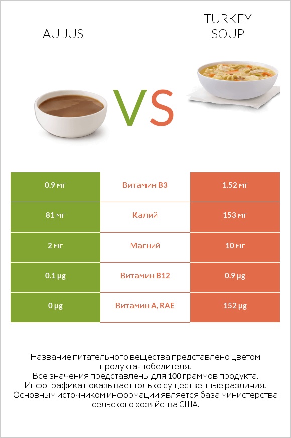 Au jus vs Turkey soup infographic