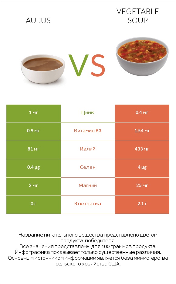 Au jus vs Vegetable soup infographic