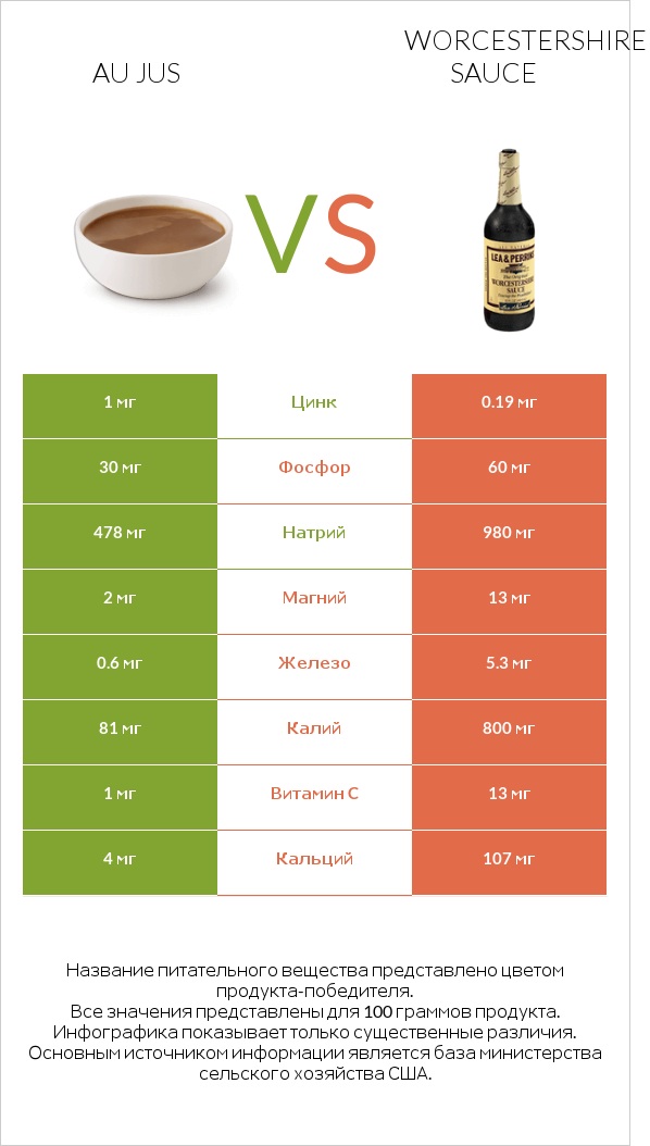 Au jus vs Worcestershire sauce infographic