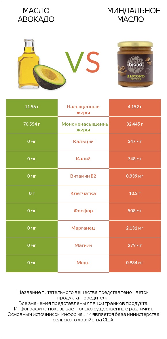 Масло авокадо vs Миндальное масло infographic