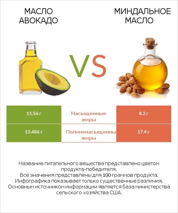 Масло авокадо vs Миндальное масло infographic