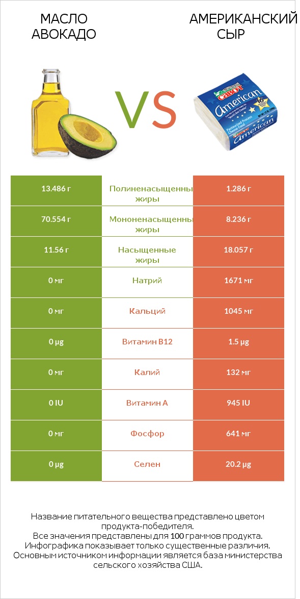 Масло авокадо vs Американский сыр infographic