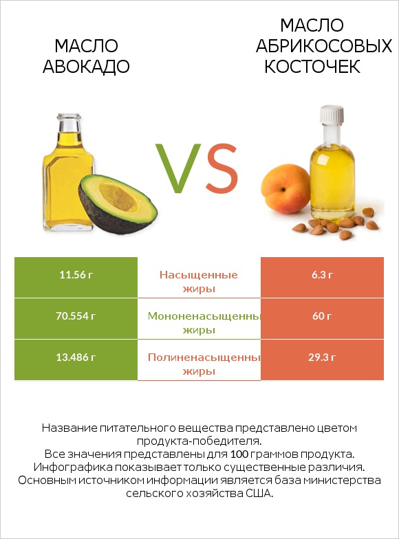 Масло авокадо vs Масло абрикосовых косточек infographic