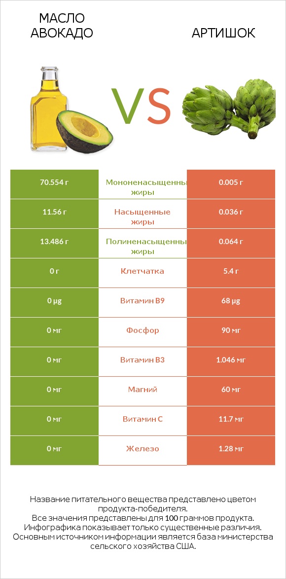 Масло авокадо vs Артишок infographic