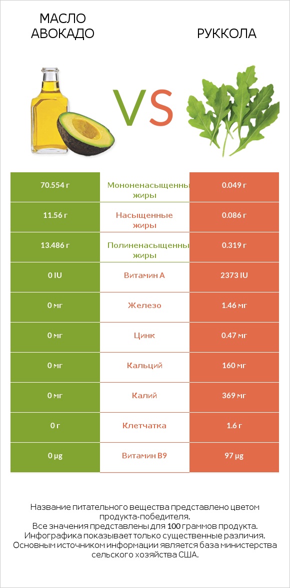 Масло авокадо vs Руккола infographic