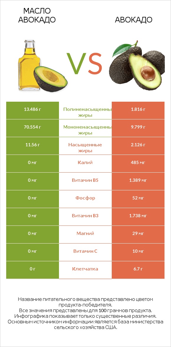 Масло авокадо vs Авокадо infographic