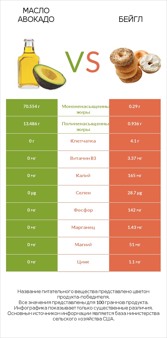 Масло авокадо vs Бейгл infographic