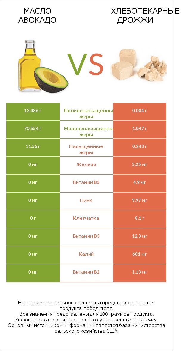 Масло авокадо vs Хлебопекарные дрожжи infographic