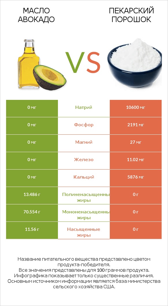 Масло авокадо vs Пекарский порошок infographic