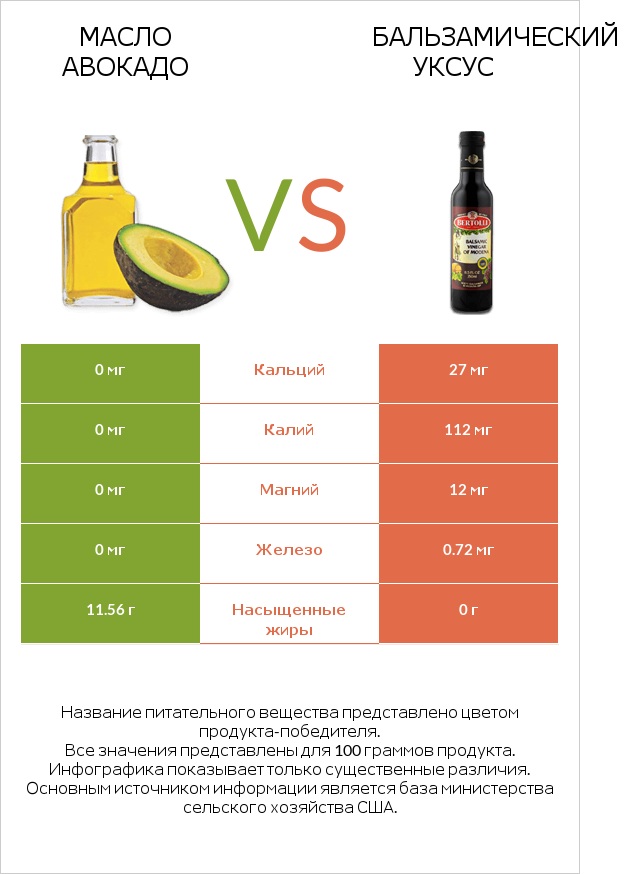 Масло авокадо vs Бальзамический уксус infographic