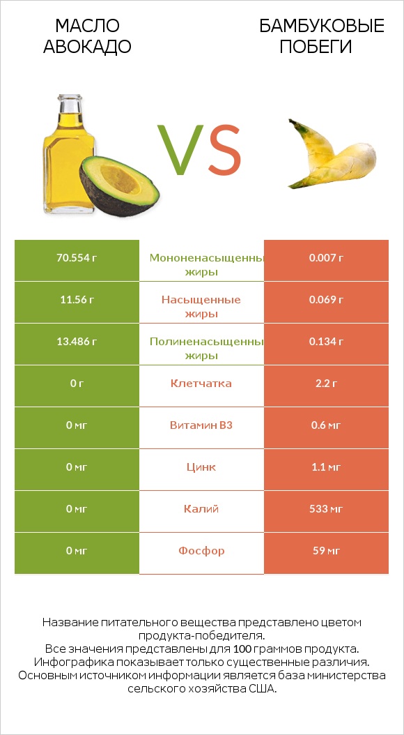 Масло авокадо vs Бамбуковые побеги infographic