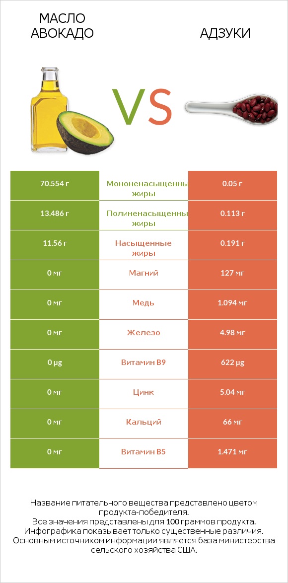 Масло авокадо vs Адзуки infographic