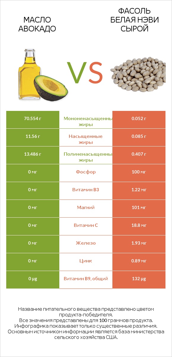 Масло авокадо vs Фасоль белая нэви сырой infographic