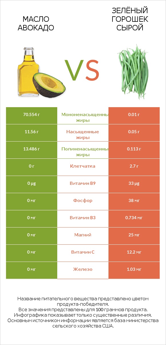 Масло авокадо vs Зелёный горошек сырой infographic