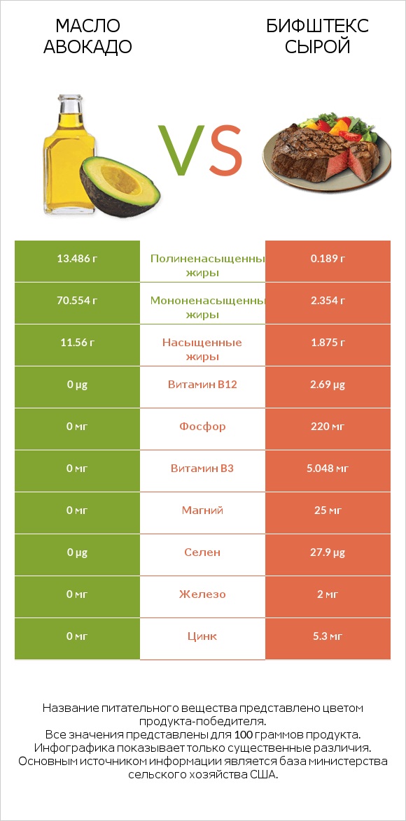 Масло авокадо vs Бифштекс сырой infographic