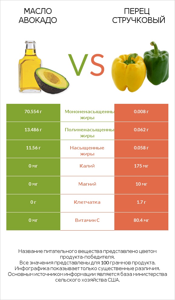 Масло авокадо vs Перец стручковый infographic