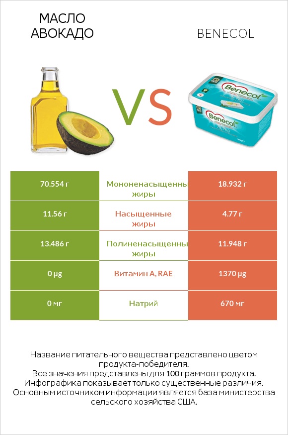 Масло авокадо vs Benecol infographic