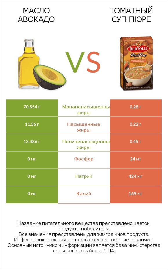 Масло авокадо vs Томатный суп-пюре infographic