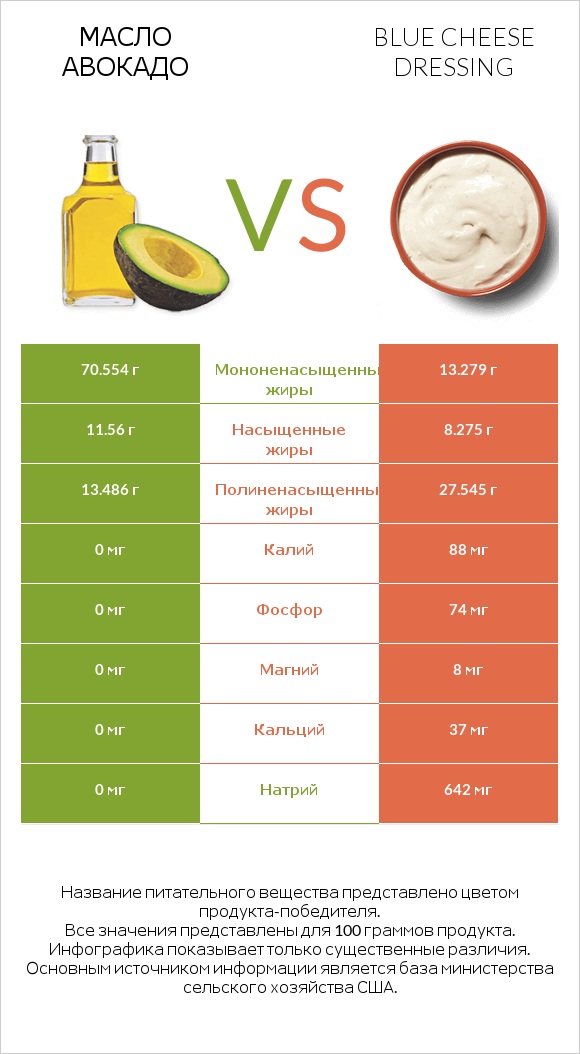 Масло авокадо vs Blue cheese dressing infographic