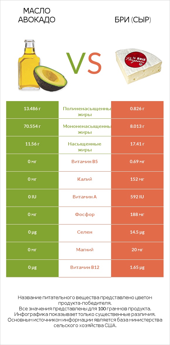 Масло авокадо vs Бри (сыр) infographic