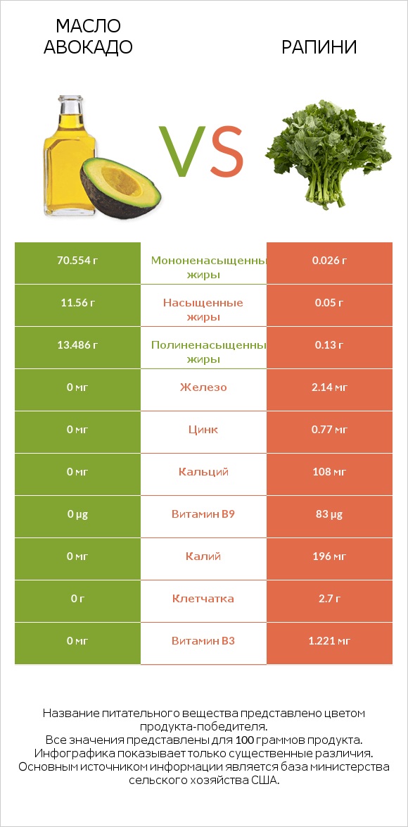 Масло авокадо vs Рапини infographic