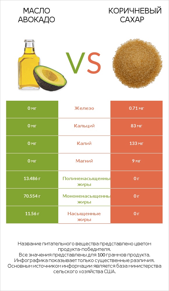 Масло авокадо vs Коричневый сахар infographic