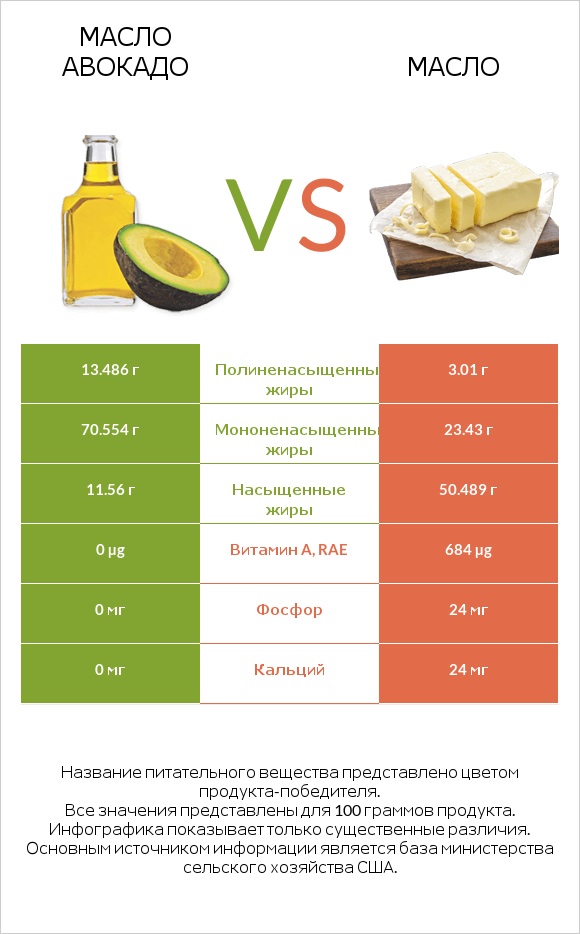 Масло авокадо vs Масло infographic