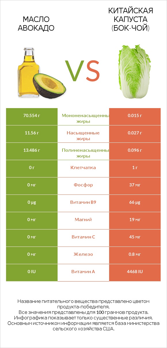 Масло авокадо vs Китайская капуста (Бок-чой) infographic