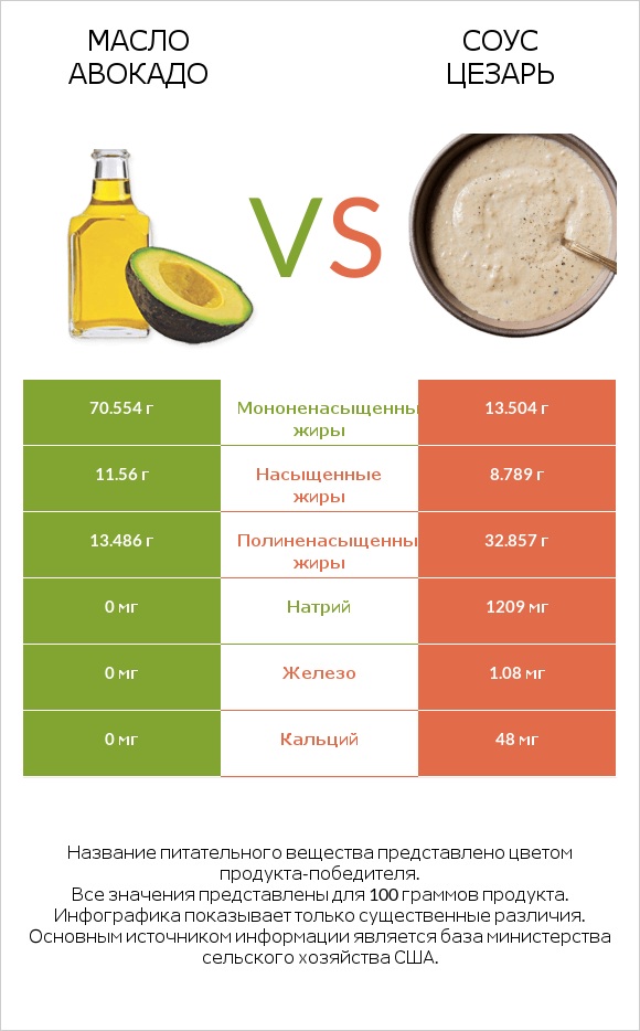 Масло авокадо vs Соус цезарь infographic